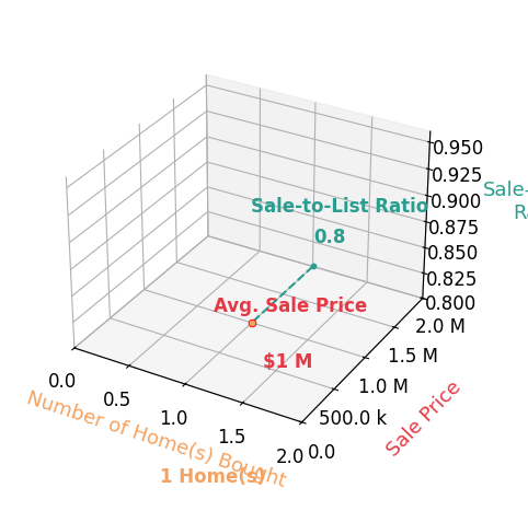 Stephanie Millard helped buy 1 homes with an average sale price of $1.0M and an average sale-to-list ratio of 80.0%.