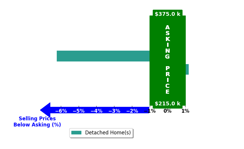 Greg Tubbs's purchased homes closed 3.1% below asking on average, with 0 homes above, 1 below, and 1 at asking price.