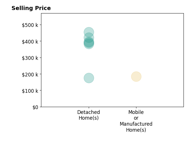 Misty Dodson's purchased homes include mobile or manufactured homes at $185K, detached homes from $175K to $455K.