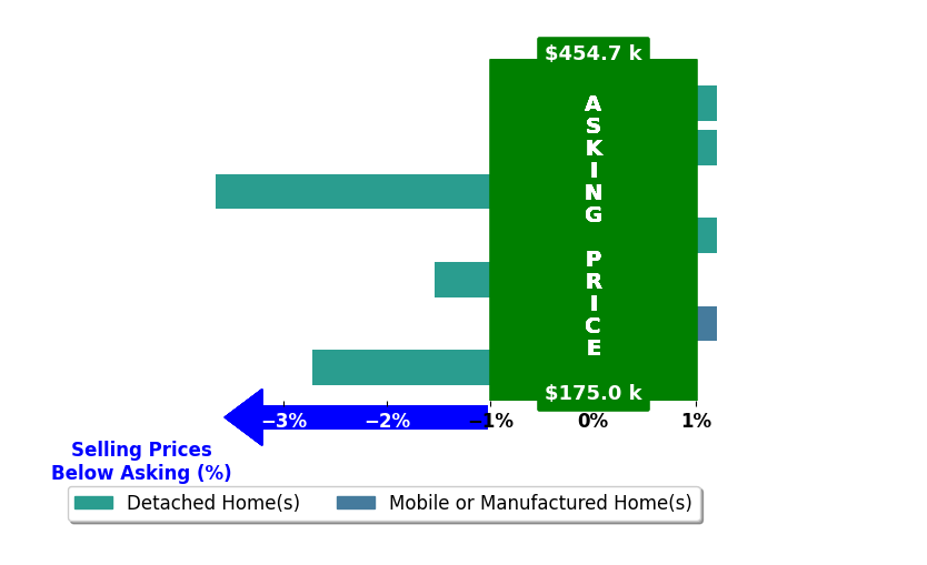 Misty Dodson's purchased homes closed 1.1% below asking on average, with 0 homes above, 3 below, and 4 at asking price.