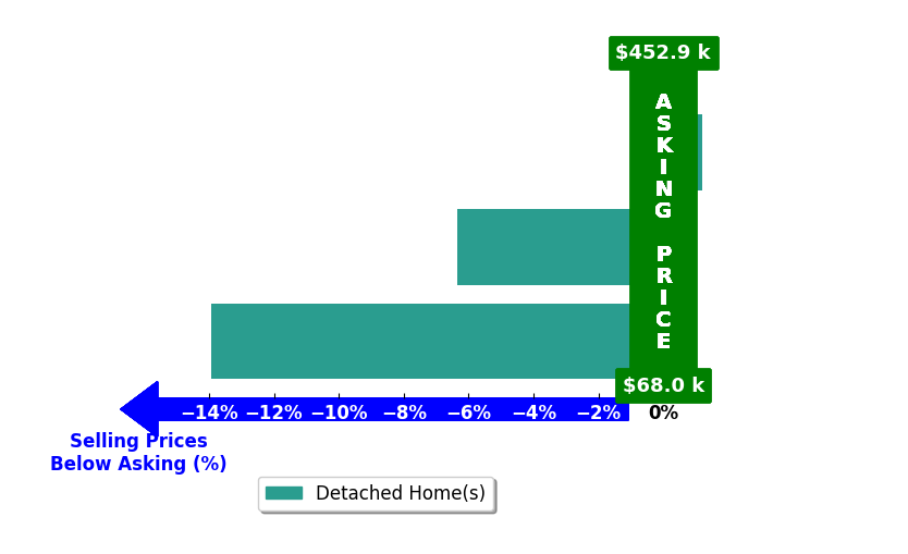 Bill Pharr's purchased homes closed 6.8% below asking on average, with 0 homes above, 2 below, and 1 at asking price.