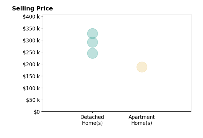 Joshua manning's purchased homes include detached homes from $245K to $327K, apartment homes at $188K.