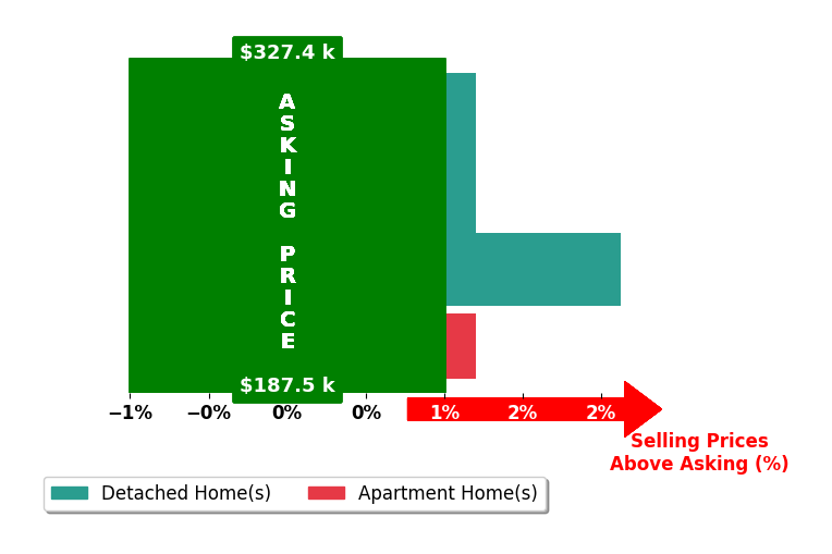 Joshua manning's purchased homes closed 0.3% above asking on average, with 1 homes above, 0 below, and 3 at asking price.