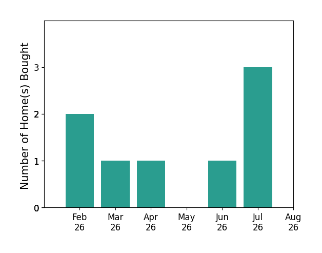 Teddie Mae Wall helped buy 2 homes in February 2026, 1 home in March 2026, 1 home in April 2026, 1 home in June 2026, 3 homes in July 2026, for a total of 8 homes.