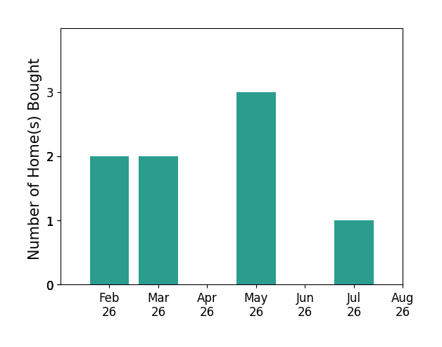 Bryant Turner helped buy 2 homes in February 2026, 2 homes in March 2026, 3 homes in May 2026, 1 home in July 2026, for a total of 8 homes.