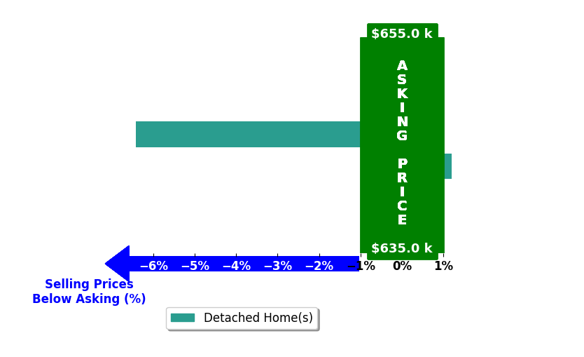 John Franklin's purchased homes closed 3.2% below asking on average, with 0 homes above, 1 below, and 1 at asking price.