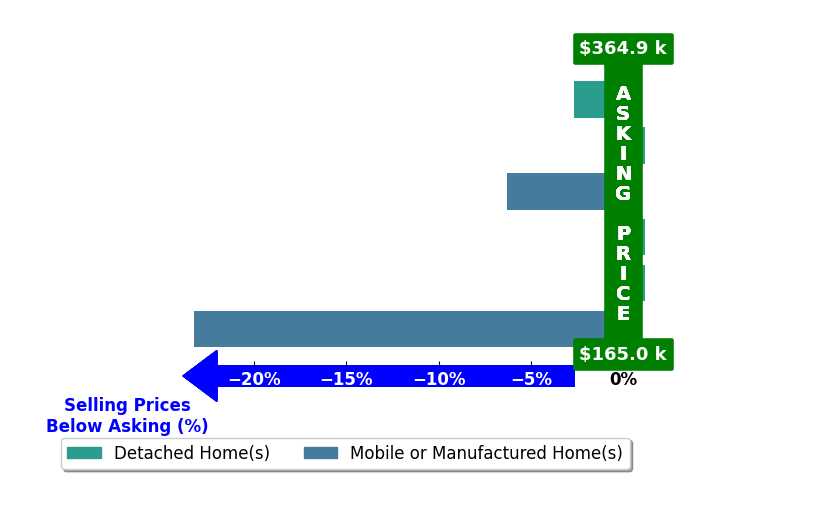 Amanda Taylor's purchased homes closed 5.4% below asking on average, with 0 homes above, 3 below, and 3 at asking price.