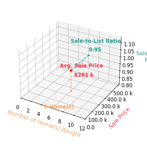 Amanda Taylor helped buy 6 homes with an average sale price of $261K and an average sale-to-list ratio of 94.6%.