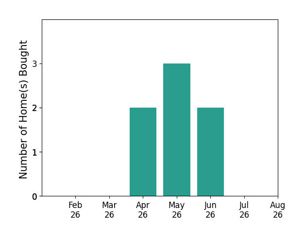 Jeff Slick helped buy 2 homes in April 2026, 3 homes in May 2026, 2 homes in June 2026, for a total of 7 homes.