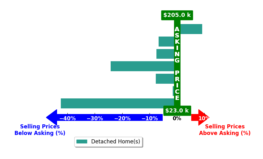 Jeff Slick's purchased homes closed 11.6% below asking on average, with 1 homes above, 6 below, and 0 at asking price.