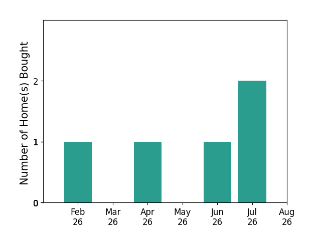 Leigh Ann Farrington helped buy 1 home in February 2026, 1 home in April 2026, 1 home in June 2026, 2 homes in July 2026, for a total of 5 homes.