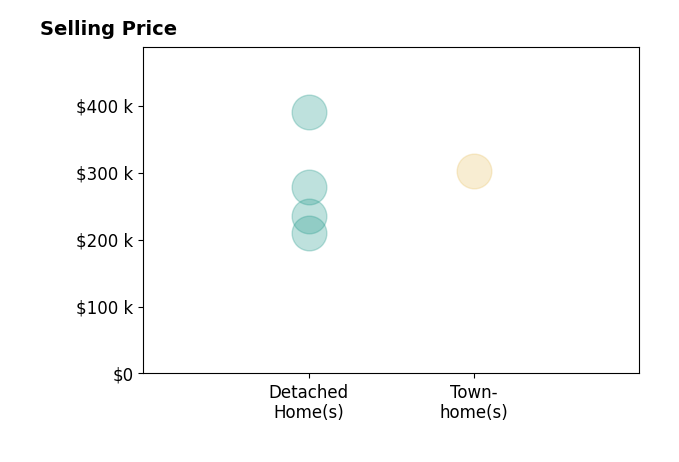 Leigh Ann Farrington's purchased homes include detached homes from $210K to $390K, townhomes at $302K.