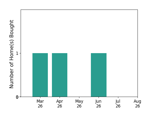 Brian Menish helped buy 1 home in March 2026, 1 home in April 2026, 1 home in June 2026, for a total of 3 homes.