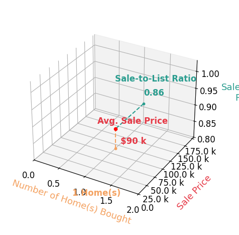 Anita Meyer helped buy 1 homes with an average sale price of $90K and an average sale-to-list ratio of 85.7%.
