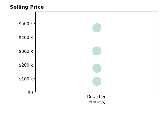 Lydia Schneider's purchased homes include detached homes from $80K to $468K.