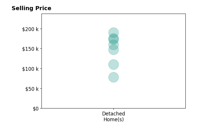 Histogram of home sales price ranges for Lisa Murguia