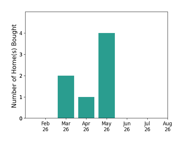 Anne Zacharias helped buy 2 homes in March 2026, 1 home in April 2026, 4 homes in May 2026, for a total of 7 homes.