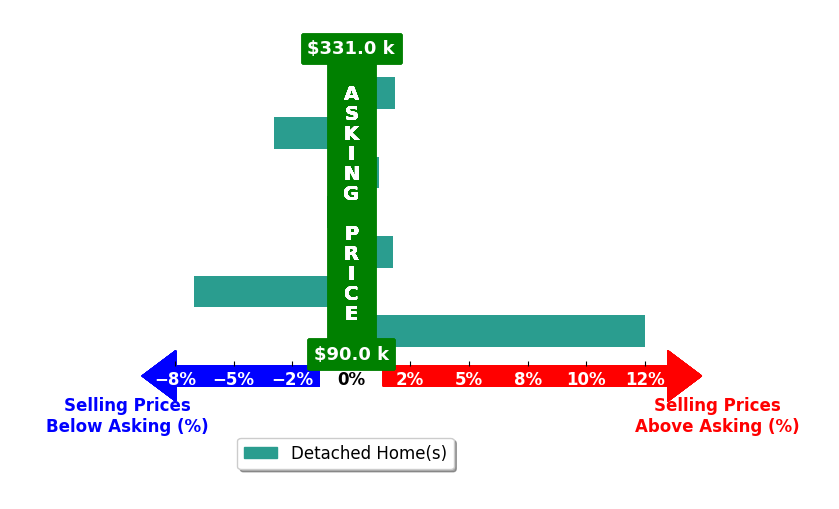 Anne Zacharias's purchased homes closed 0.7% above asking on average, with 3 homes above, 3 below, and 1 at asking price.