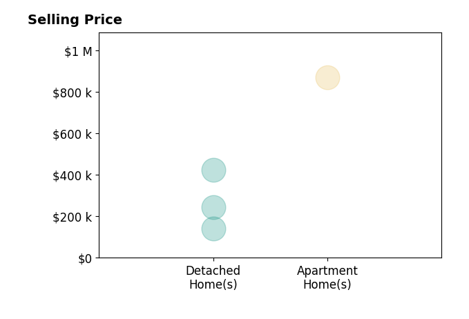 Kristina Fetterman's purchased homes include detached homes from $142K to $425K, apartment homes at $870K.