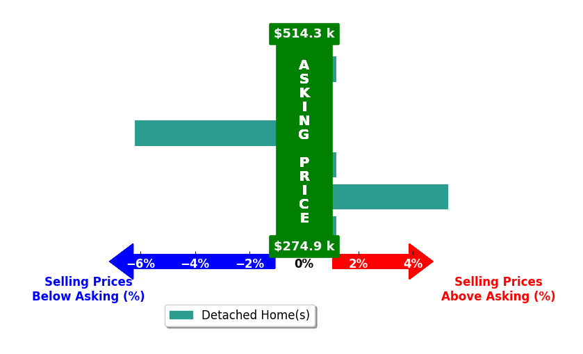 Jacob Bates's purchased homes closed 0.2% above asking on average, with 2 homes above, 1 below, and 3 at asking price.