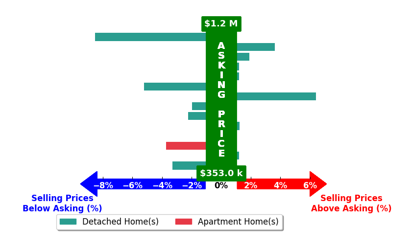 George Pattison's purchased homes closed 0.7% below asking on average, with 5 homes above, 6 below, and 3 at asking price.