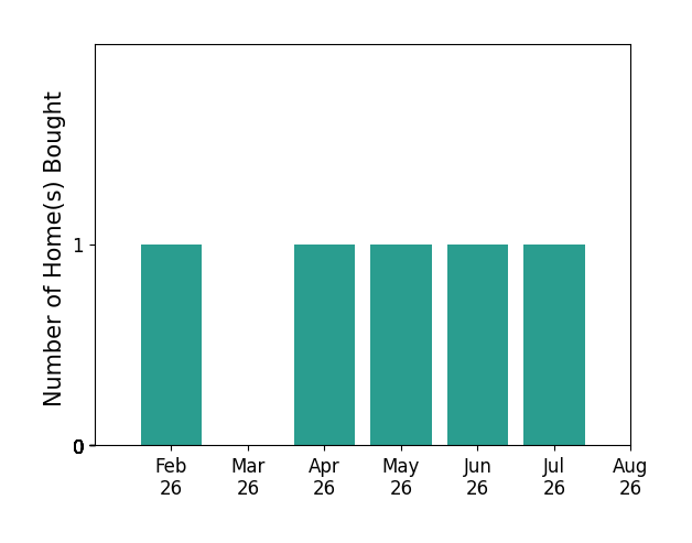 Amy Bumpus helped buy 1 home in February 2026, 1 home in April 2026, 1 home in May 2026, 1 home in June 2026, 1 home in July 2026, for a total of 5 homes.