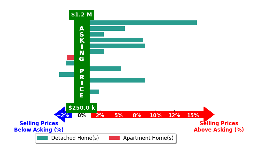 Michele Cleary's purchased homes closed 3.6% above asking on average, with 9 homes above, 3 below, and 3 at asking price.