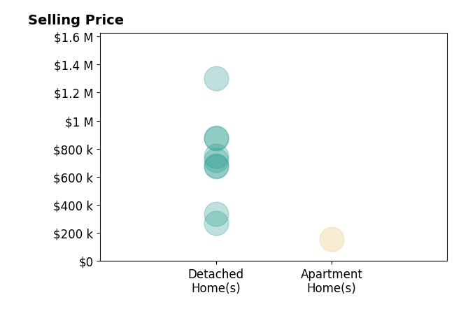 Megan Hardgrove's purchased homes include detached homes from $270K to $1.3M, apartment homes at $158K.