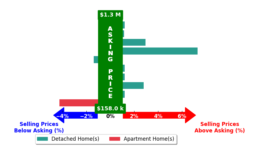 Megan Hardgrove's purchased homes closed 0.9% above asking on average, with 4 homes above, 2 below, and 4 at asking price.