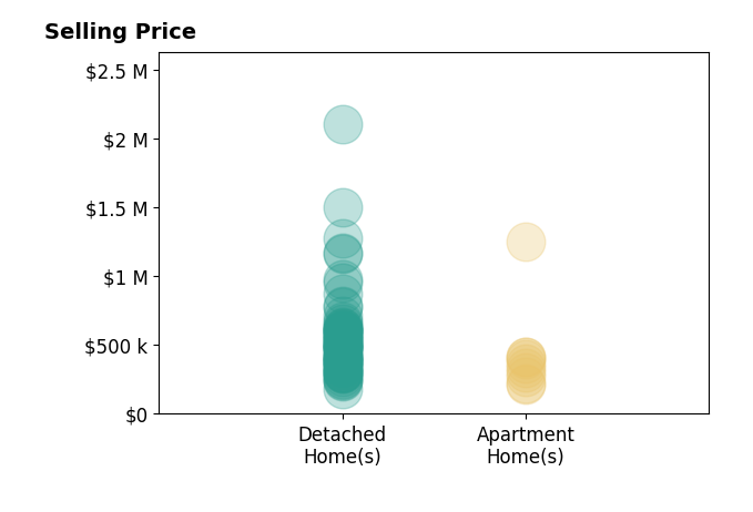 Sandy Raines's purchased homes include detached homes from $179K to $2.1M, apartment homes from $210K to $1.2M.
