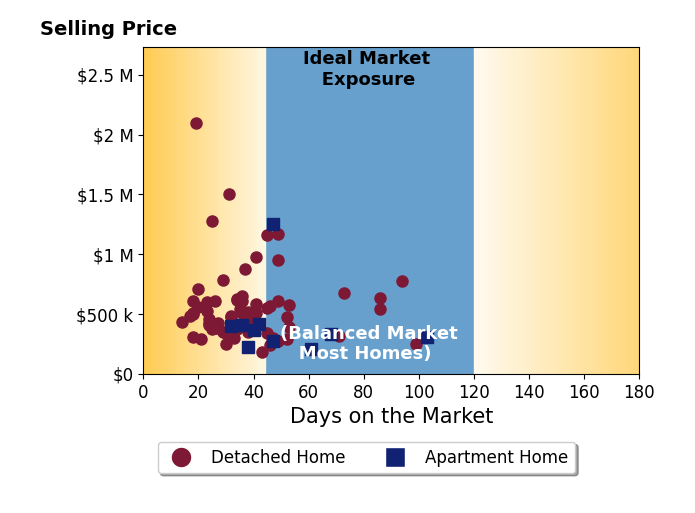 Sandy Raines's purchased homes were on the market for an average of 39 days, ranging from 14 to 103 days, with an average sale price of $541K.