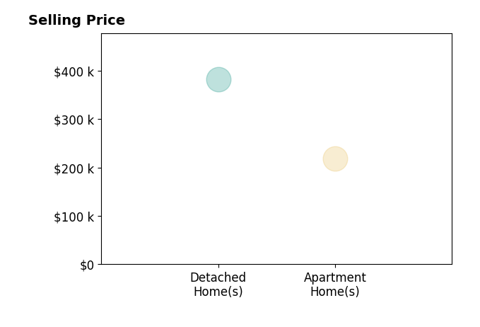 Kenny Snipes's purchased homes include apartment homes at $218K, detached homes at $382K.