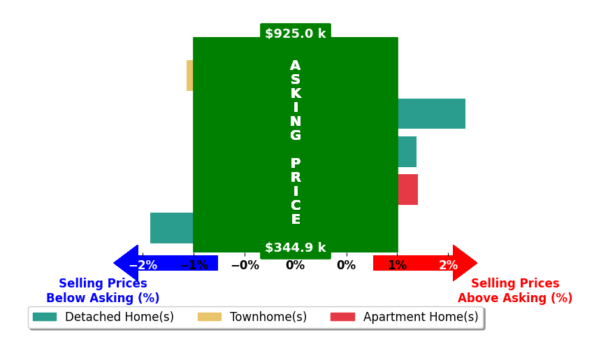 Glenn Moog's purchased homes closed 0.0% above asking on average, with 2 homes above, 2 below, and 1 at asking price.