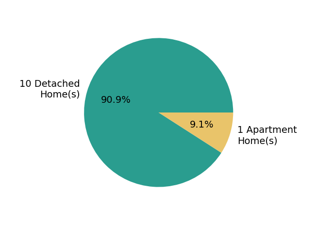 JEFF MAHLER Mahler helped buy 10 detached homes, 1 apartment home.