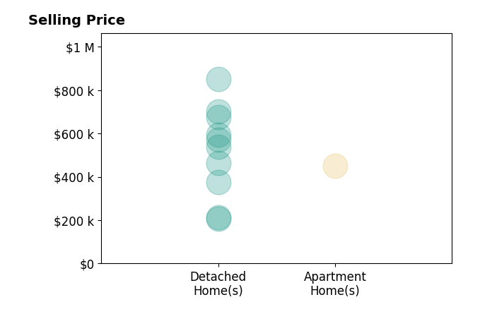 JEFF MAHLER Mahler's purchased homes include detached homes from $207K to $850K, apartment homes at $450K.