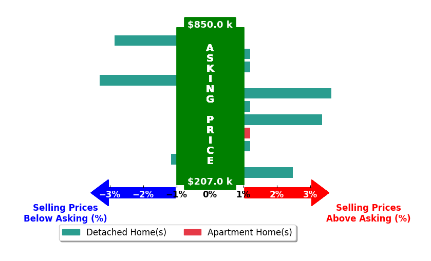 JEFF MAHLER Mahler's purchased homes closed 0.2% above asking on average, with 3 homes above, 3 below, and 5 at asking price.