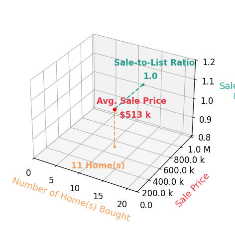 JEFF MAHLER Mahler helped buy 11 homes with an average sale price of $513K and an average sale-to-list ratio of 100.2%.