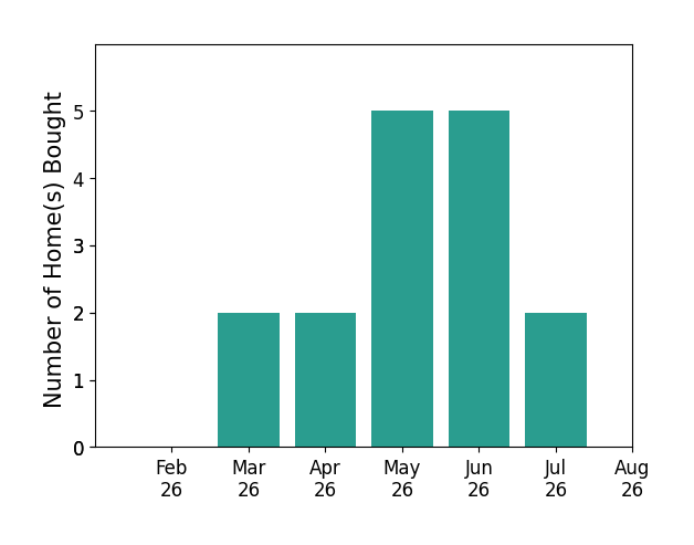 Jill BeckettHill helped buy 2 homes in March 2026, 2 homes in April 2026, 5 homes in May 2026, 5 homes in June 2026, 2 homes in July 2026, for a total of 16 homes.