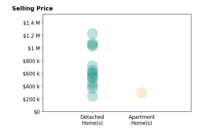 Jill BeckettHill's purchased homes include detached homes from $243K to $1.2M, apartment homes at $300K.