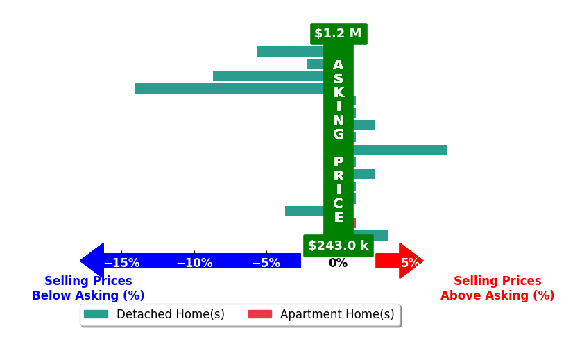 Jill BeckettHill's purchased homes closed 1.1% below asking on average, with 4 homes above, 5 below, and 7 at asking price.