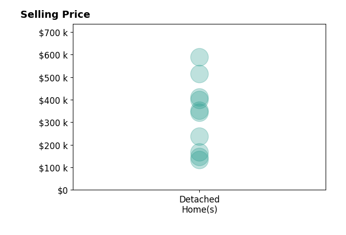 David Hight's purchased homes include detached homes from $134K to $589K.