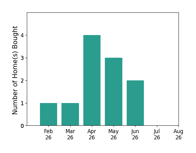 Aimee Calvert helped buy 1 home in February 2026, 1 home in March 2026, 4 homes in April 2026, 3 homes in May 2026, 2 homes in June 2026, for a total of 11 homes.