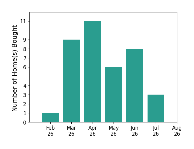 Julie R  Wills  Julie  Company Wills helped buy 1 home in February 2026, 9 homes in March 2026, 11 homes in April 2026, 6 homes in May 2026, 8 homes in June 2026, 3 homes in July 2026, for a total of 38 homes.