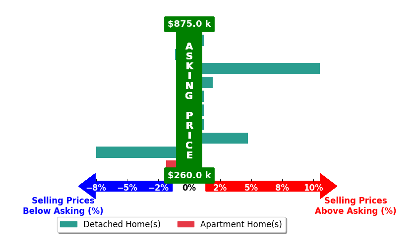 Morgan Lundquist Shawver's purchased homes closed 0.8% above asking on average, with 3 homes above, 3 below, and 4 at asking price.