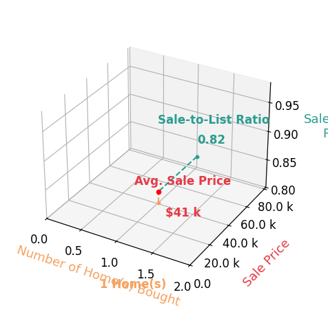 Amanda Taylor helped buy 1 homes with an average sale price of $41K and an average sale-to-list ratio of 82.1%.