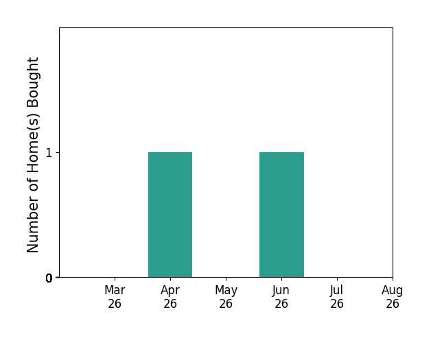 YATES MCCALLUM helped buy 1 home in April 2026, 1 home in June 2026, for a total of 2 homes.