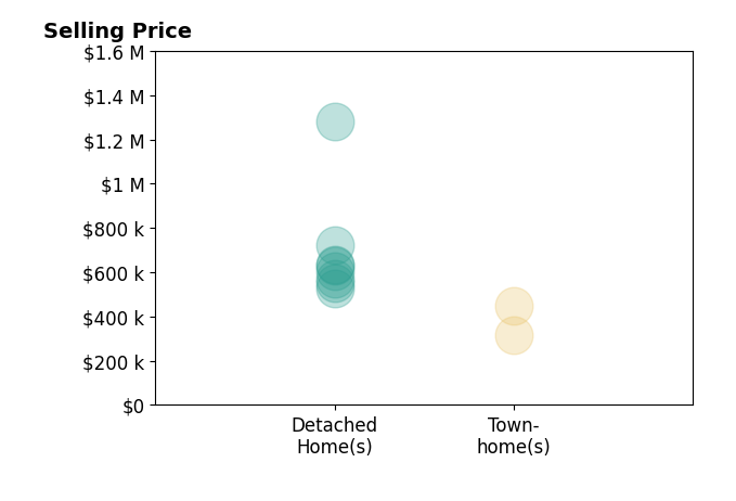 MARJORIE ADAM's purchased homes include detached homes from $525K to $1.3M, townhomes from $315K to $448K.
