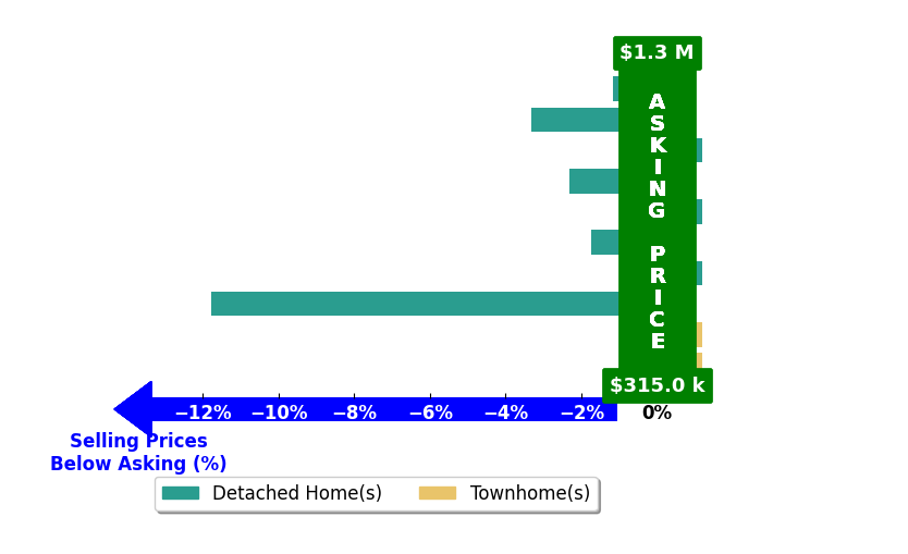 MARJORIE ADAM's purchased homes closed 2.1% below asking on average, with 0 homes above, 5 below, and 5 at asking price.