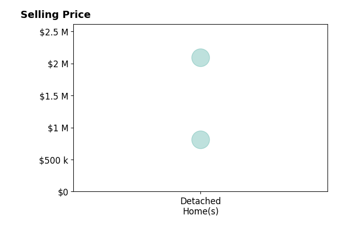 CHARLOTTE DAMMANN's purchased homes include detached homes from $812K to $2.1M.