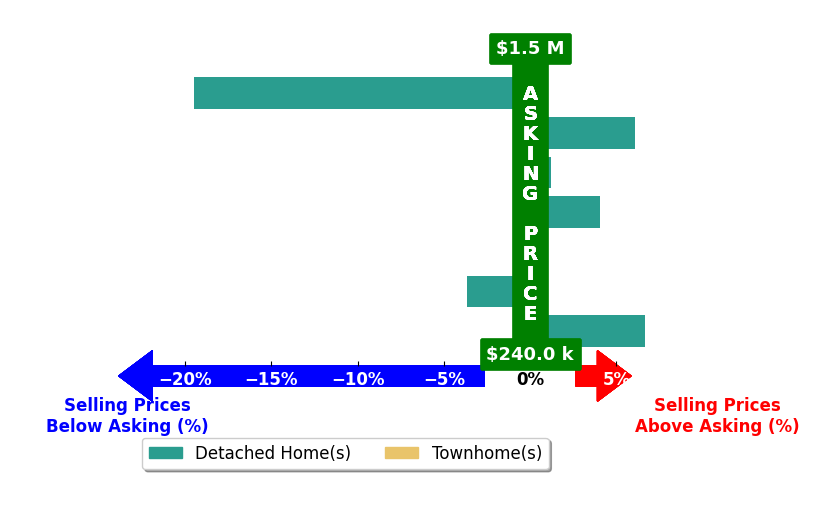 Bar chart comparing asking price vs selling price for TAYLOR AVERITTE